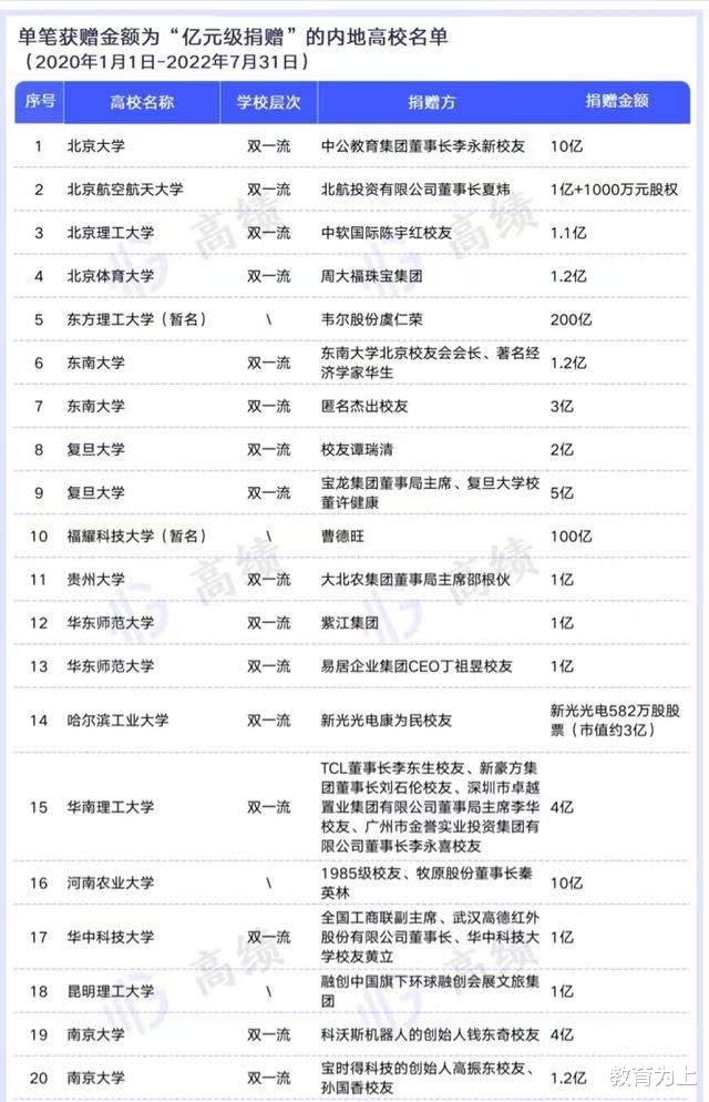 这33所大学单笔社会捐赠超亿元, 浙江大学、河南农业大学上榜