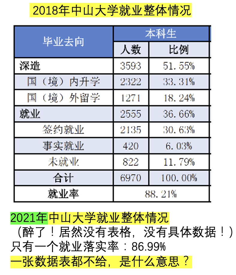 中山大学就业数据显示: 去中大, 读高四, 成趋势!