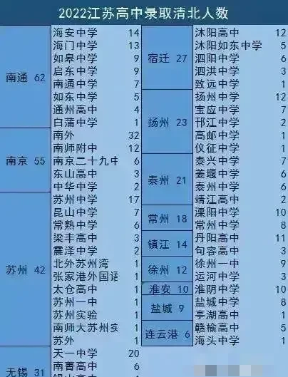 2022年 江苏省各市被清华、北大录取的人数情况