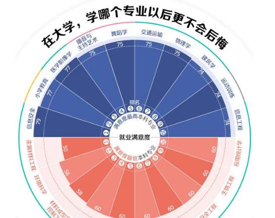 大学女生票选“后悔报考”专业排名, 师范在前三名, 榜首爱情难寻