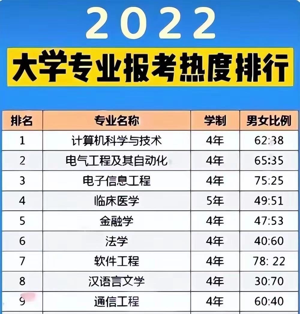 高考报考热度比较高的10大专业, 考上不愁就业, 考生和家长可了解