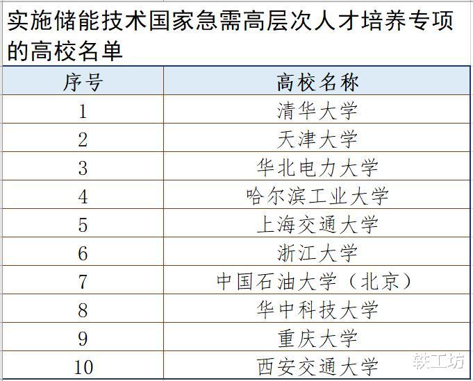 10所“双一流”大学入选人才培养专项，涉及高科技战略产业