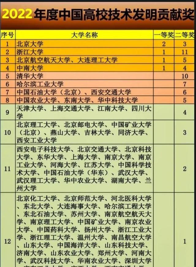 2022年中国高校技术发明贡献奖, 北大居首西安交大第七, 人大吞零