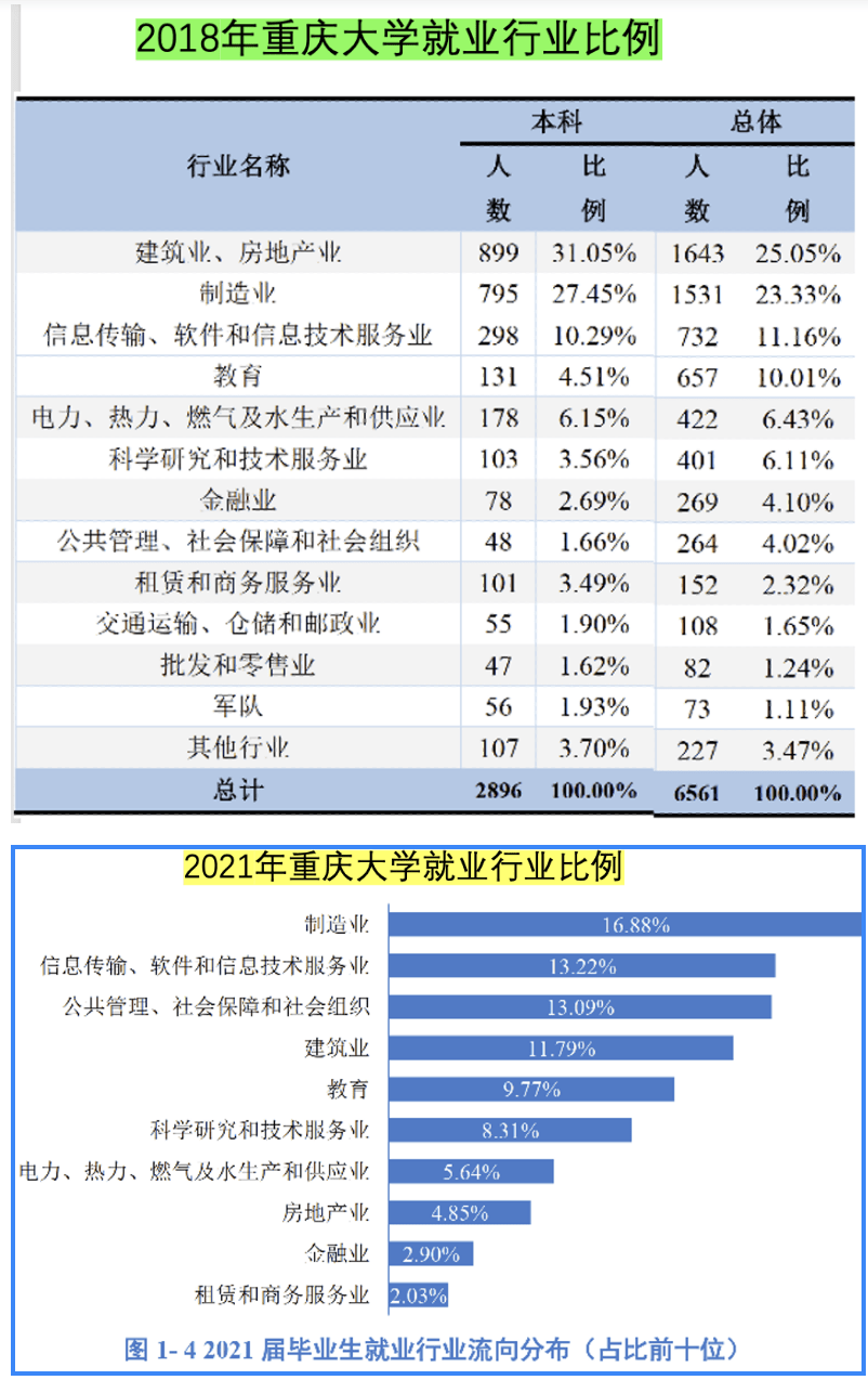 建筑老八校重庆大学, 土木建筑专业, 就业机会少一半! 形势严峻!