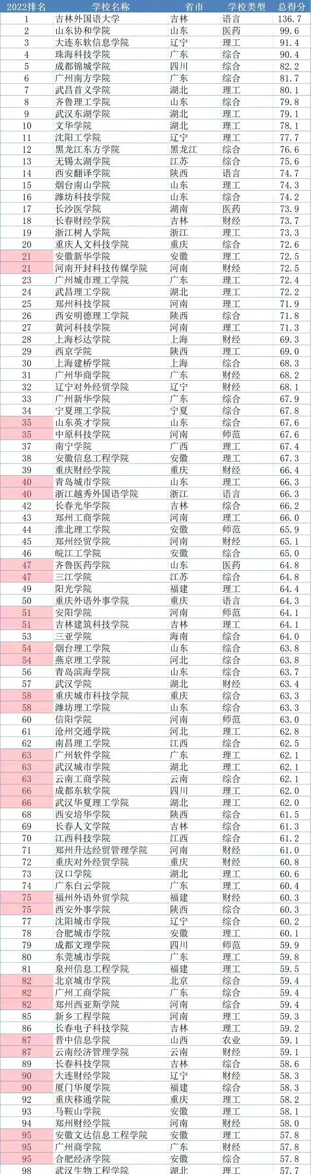 全国民办本科院校100强