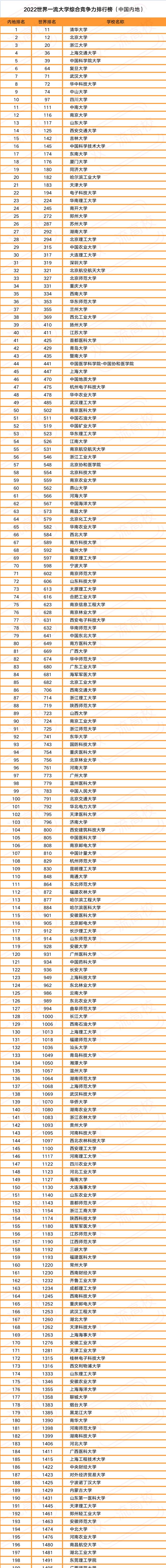 中国大学200强重新洗牌! 清华战胜北大, 10所跻身世界百强