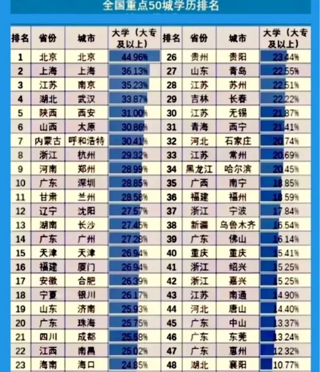 我国重点的50座城市 大学以上学历占比排名情况