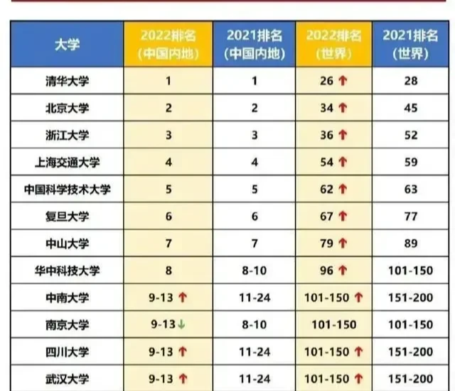 恭喜! 真的是厉害了! 这13所高校在2022年进入全球前150