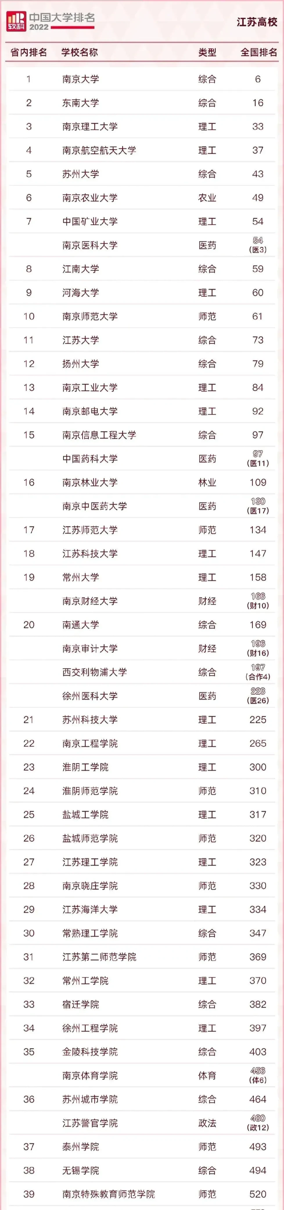 2022年 江苏省所有公办本科院校站位