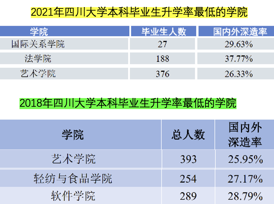 四川大学本科就业数据表明: 情况正在发生变化!