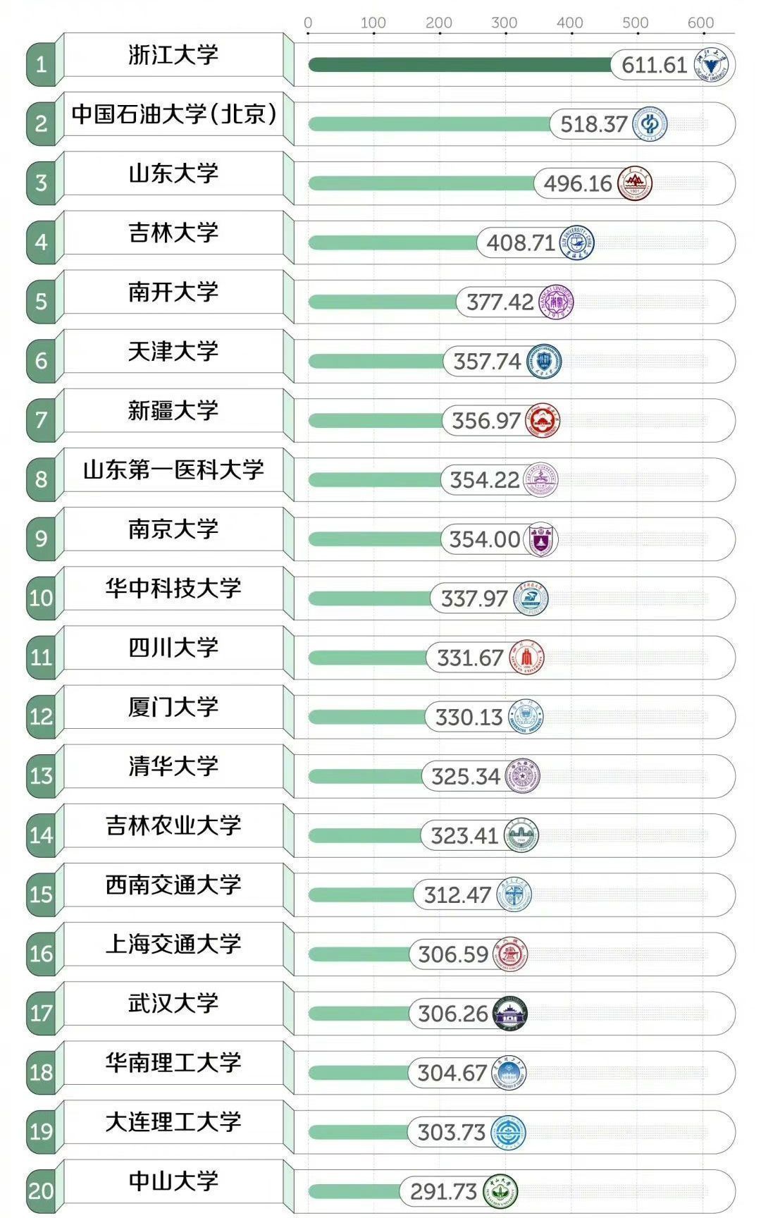 学校大不代表宿舍大, 高校面积和人均宿舍面积排行, 有你的学校吗