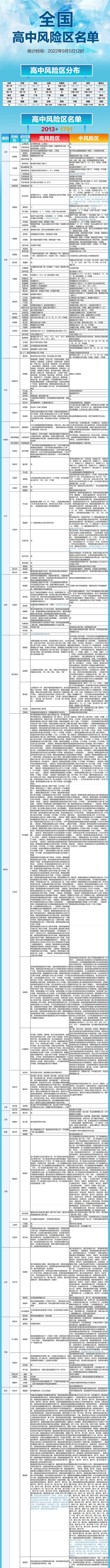 午间更新! 全国
风险区2013+1791个, 一图速览