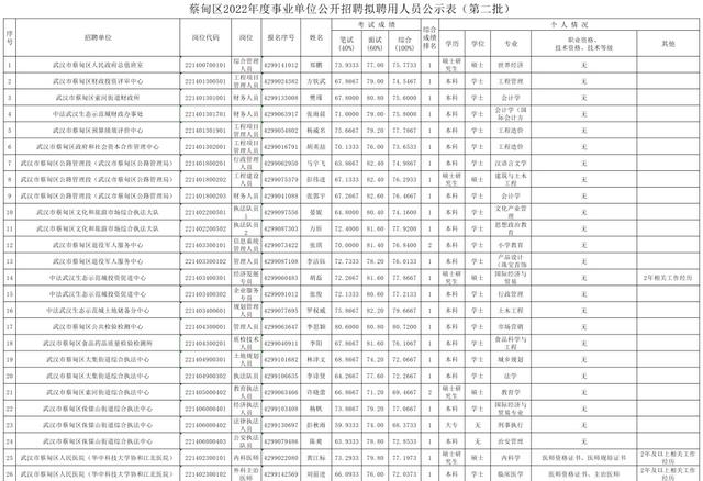 正在公示! 武汉市蔡甸区事业单位拟招聘名单出炉