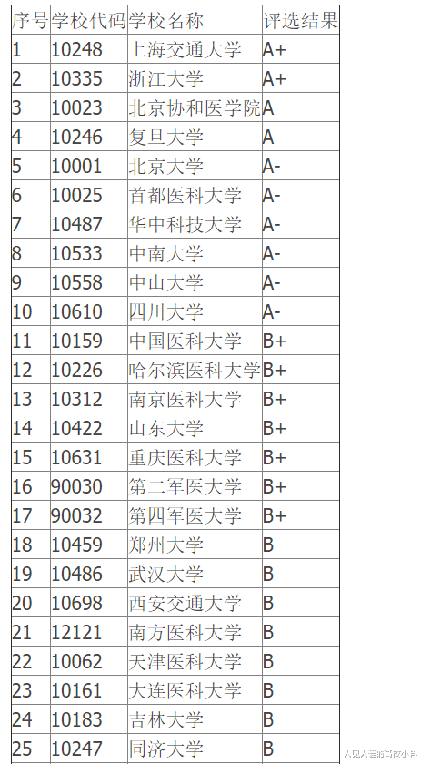 仅就临床医学专业而言, 郑州大学, 南方医科大学, 谁更厉害?