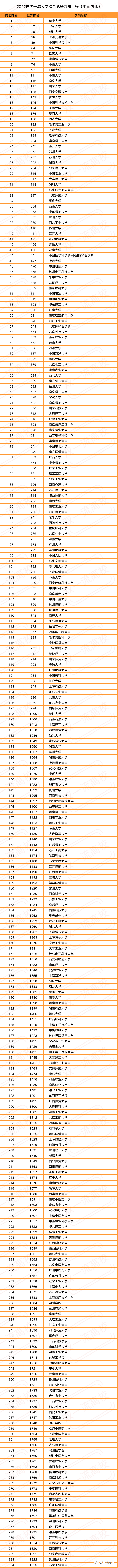 重磅! 2022世界一流大学排名发布: 284所中国内地高校上榜