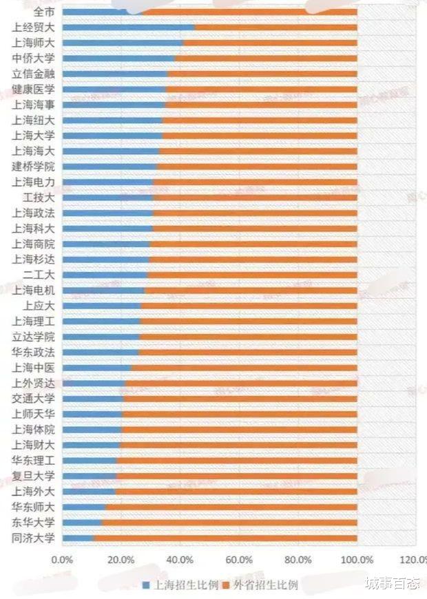 上海高校在沪招生比例有多少?