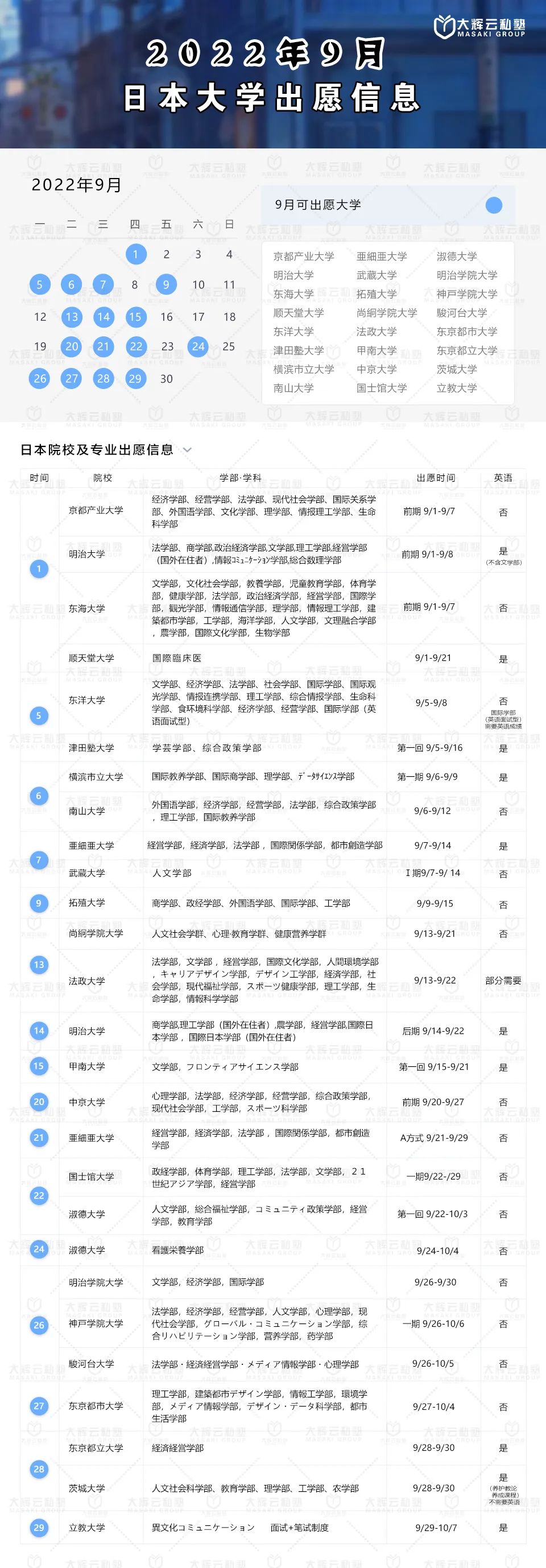 2022年9月可出愿大学及专业整理! 学部生必看