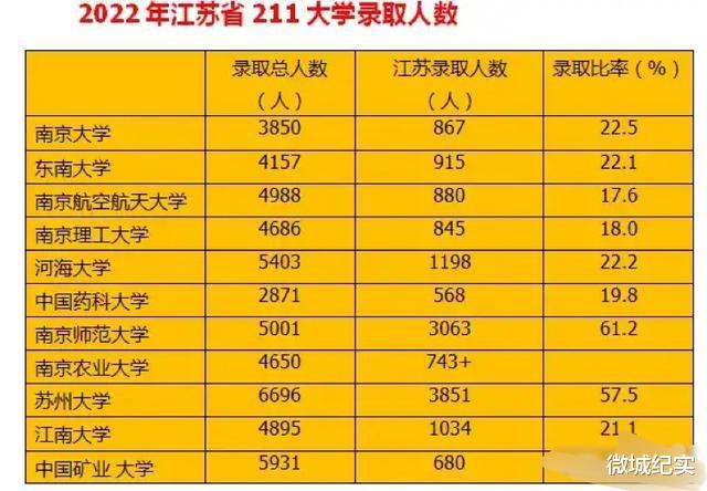 2022年江苏211高校录取情况统计: 苏大人数最多, 中国矿大垫底