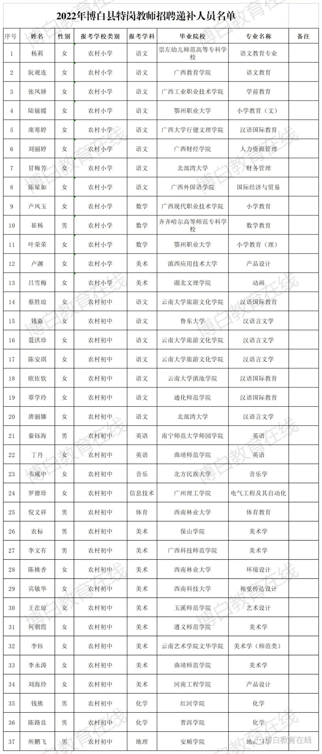 2022年博白县特岗教师招聘递补人员名单及体检事项的公告