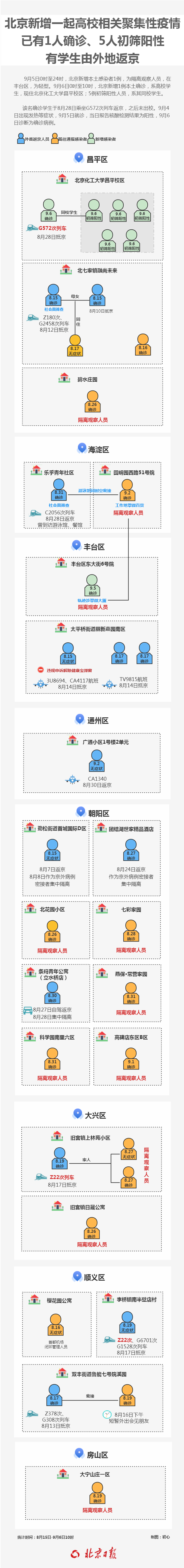 北京新增感染者涉丰台、昌平! 有返京高校学生确诊! 疾控提醒→