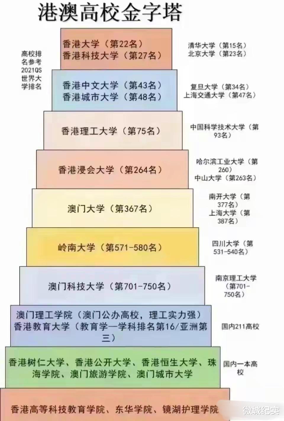 港澳高校金字塔, 塔尖的港大or清北如何选择?