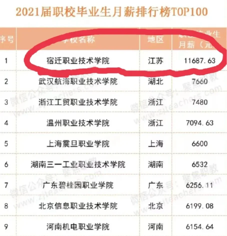 2021年职校毕业生 月薪最高的10所学校