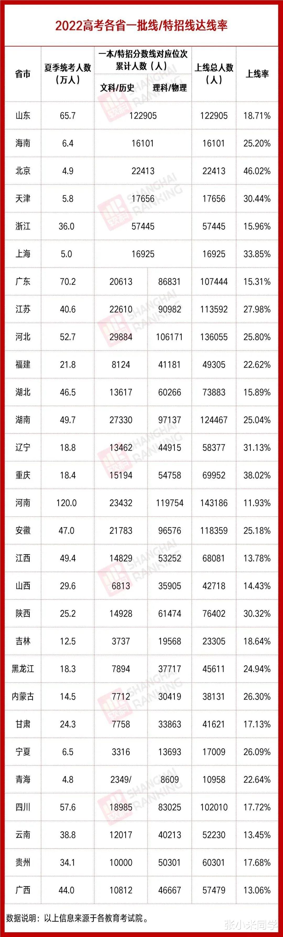 本科率不足50%! 2022各省本科批录取情况出炉!