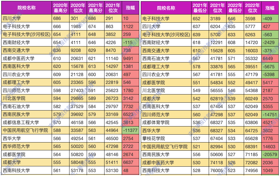 四川考生最喜欢的十大本省大学, 进川前必备名单, 收藏!