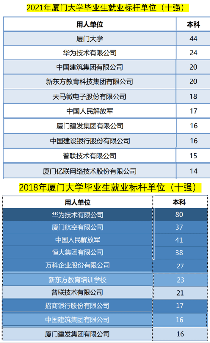 看了厦门大学四年就业数据, 发现情况变了!