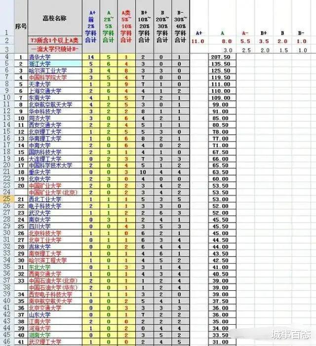 中国高校工科第四轮学科评估实力: 清华一骑绝尘, 上海仅入围2所