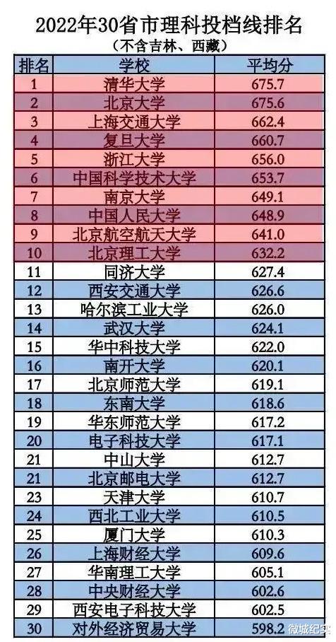 2022中国大学理科投档线30强出炉: 清北以0.1分之差决胜负!