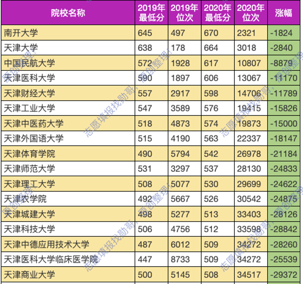 除天大和南开, 这所才是天津考生最爱的本地大学! 附天津十大强校