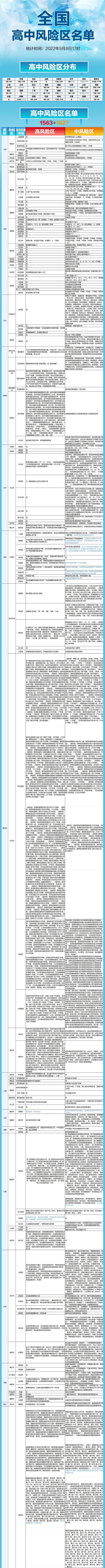 晚间更新! 全国
风险区1563+1827个, 一图速览