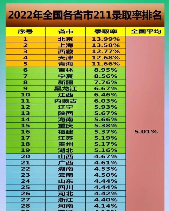 2022高考各省市211录取排行, 全国平均值为5%, 五地录取率超10%