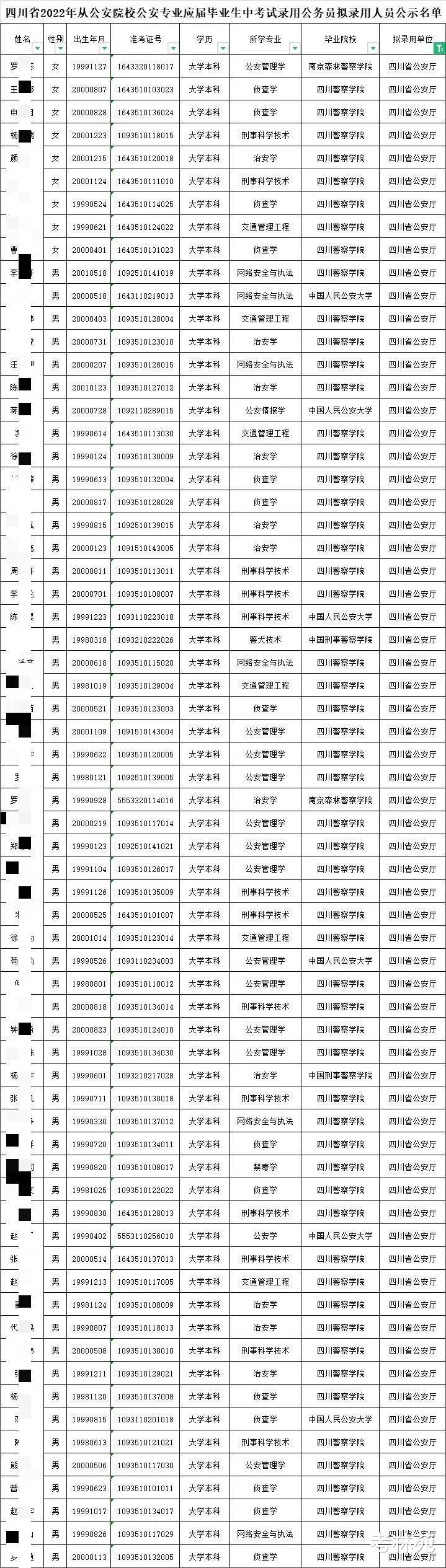 四川省公安厅新录用66名公务员, 85%来自这所省属警校