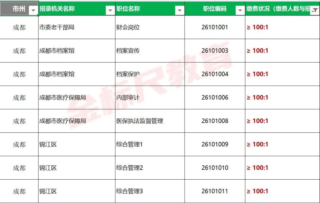 下半年省考招录在即, 哪些市州竞争压力小好上岸? 谨慎选择少踩雷