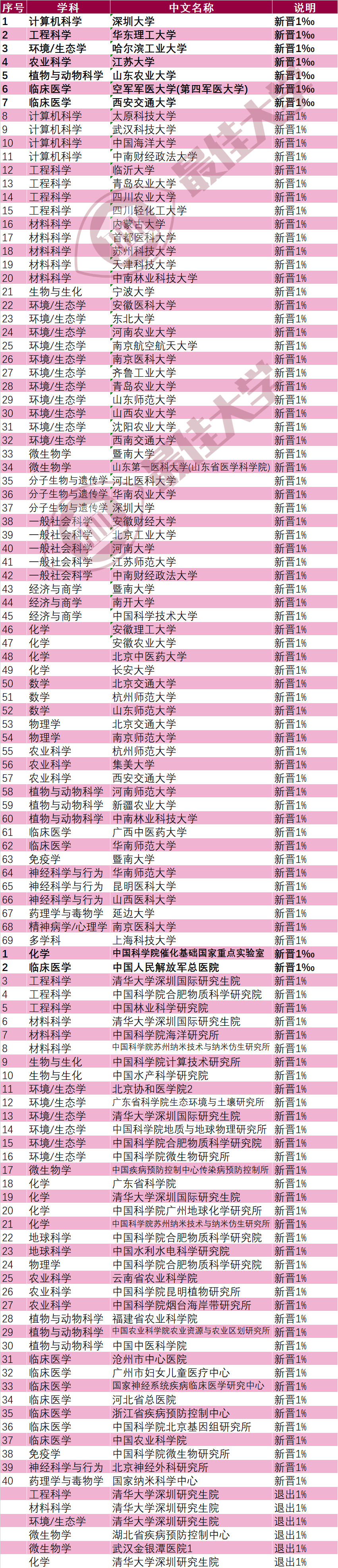 最新ESI大学排名: 中国内地386所高校上榜!