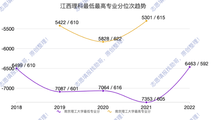 南京理工大学录取走势: 22年展翅高飞, 23年可能掉下来!