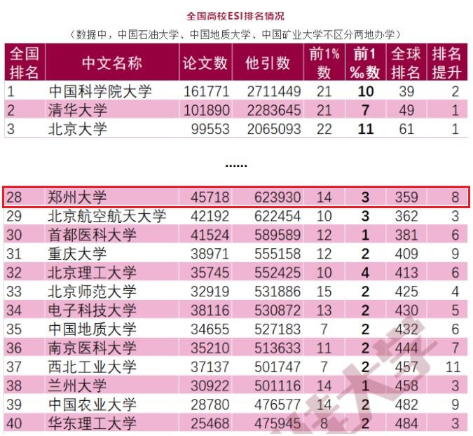 最新发布! 郑州大学进步神速, 国际排名提升8位, 3个学科稳居全球前1‰