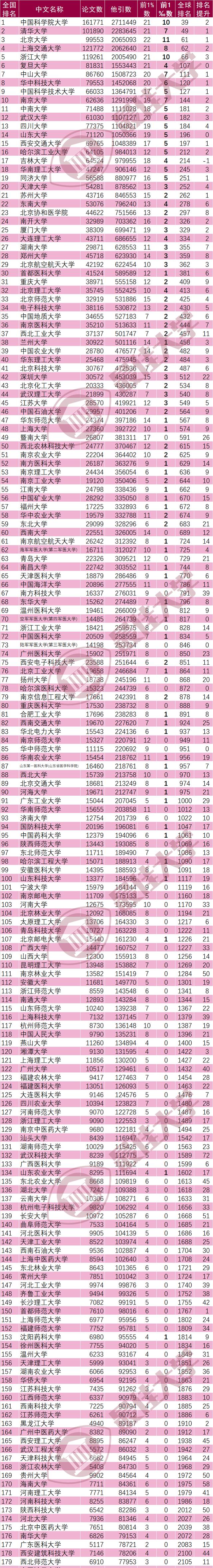 大学排名又有新变化! 国科大超过清华, 华科第8, 郑大第28