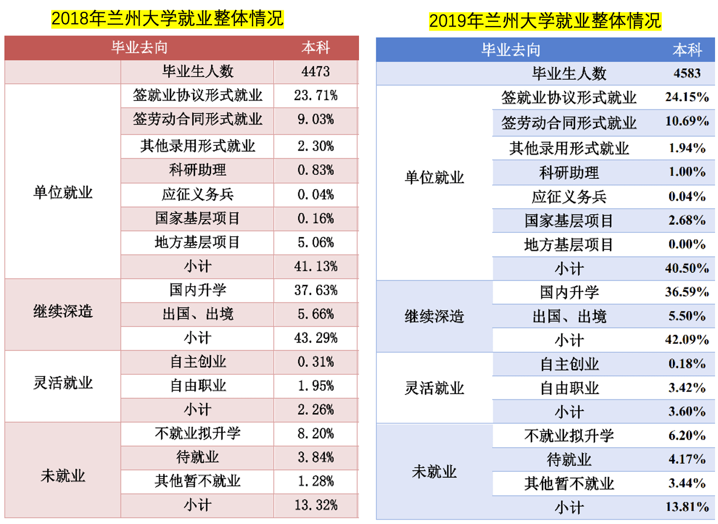 三年就业数据表明: 兰州大学淡定从容, 升学、就业独树一帜!