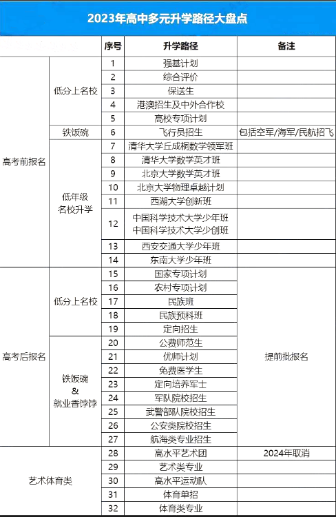 降分上名校！高中20多条升学路径最新盘点，不知道会吃大亏