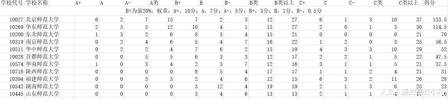 作为211院校, 湖南师范大学第四轮学科评估无A类, 第五轮希望大吗