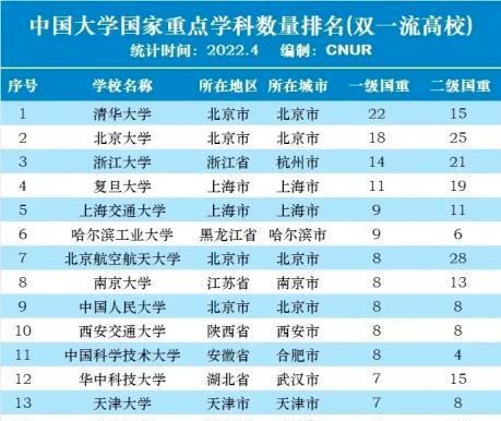 我国大学重点学科数量排行前40, 哈工大第6, 西南交大也很强势