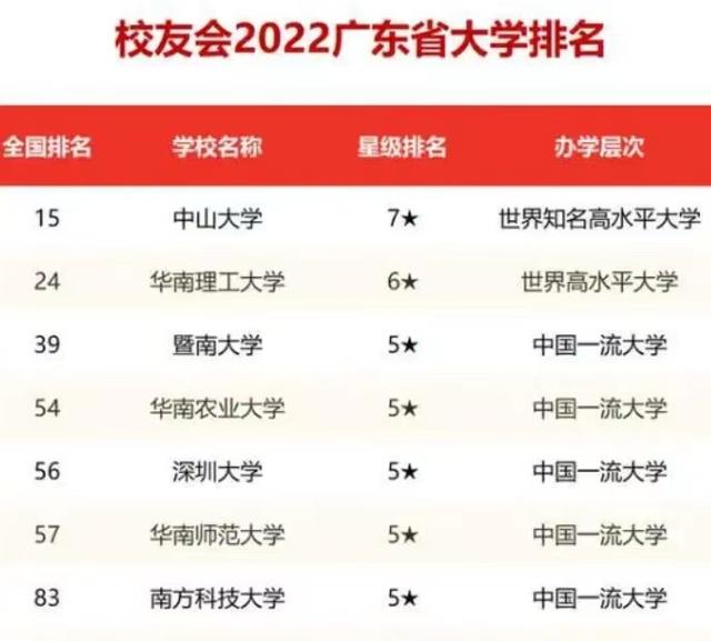 2022广东省高校排名已更新, 暨南大学跻身前三, 华南师范值得关注