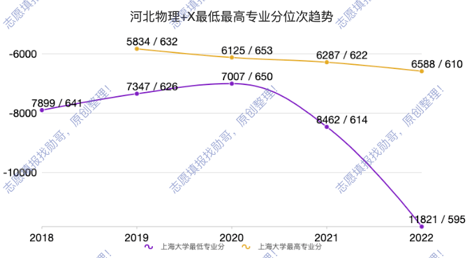 上海大学, 风光不再, 录取分连年下滑! 的副本