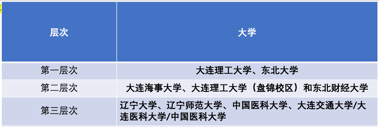 辽宁省内十强院校名单, 外省考生入关, 请收藏!