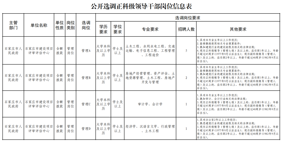 河北机关事业单位最新招聘! 石家庄、保定、邯郸、邢台、唐山、沧州…都有岗!