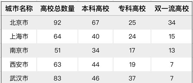 聊聊我国高教6大城市, 南京是高教第3城吗?