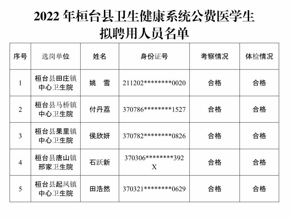 2022年桓台县卫生健康系统公费医学生拟聘用人员公示